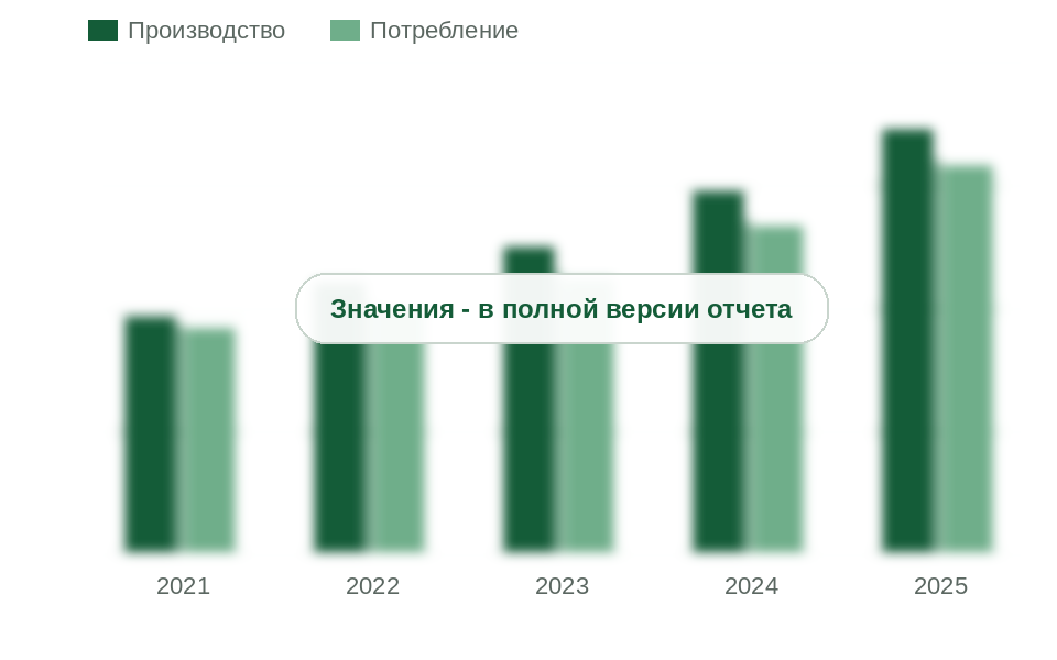 Производство и потребление полиоксихлорида алюминия в России, 2021-2025 гг., тыс. т