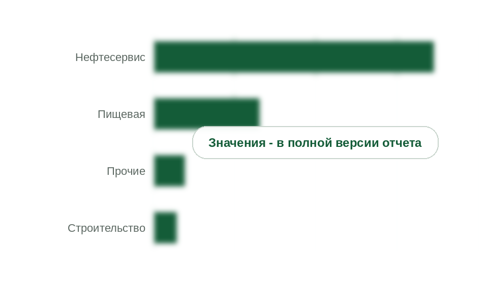 Потребление полисахаридных модификаторов по отраслям, 2025 г., тыс. т