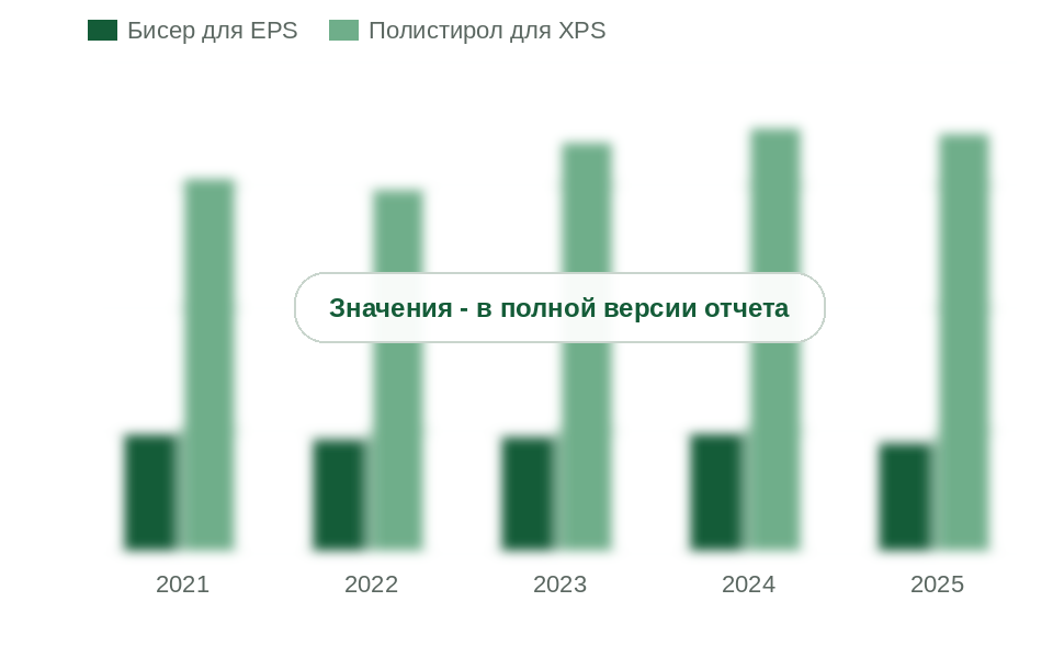 Сырье для теплоизоляционных плит EPS и XPS, 2021-2025 гг., тыс. т