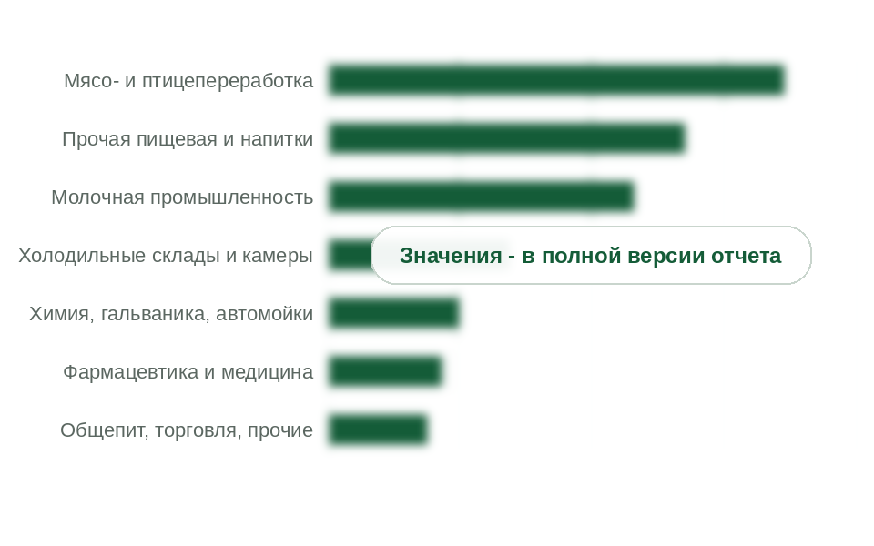 Площадь покрытий по отраслям-потребителям, 2025 г., тыс. м²