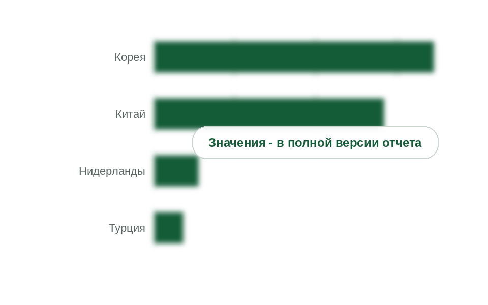 Ввоз изоцианатов в Россию по странам, 2025 г., тыс. т