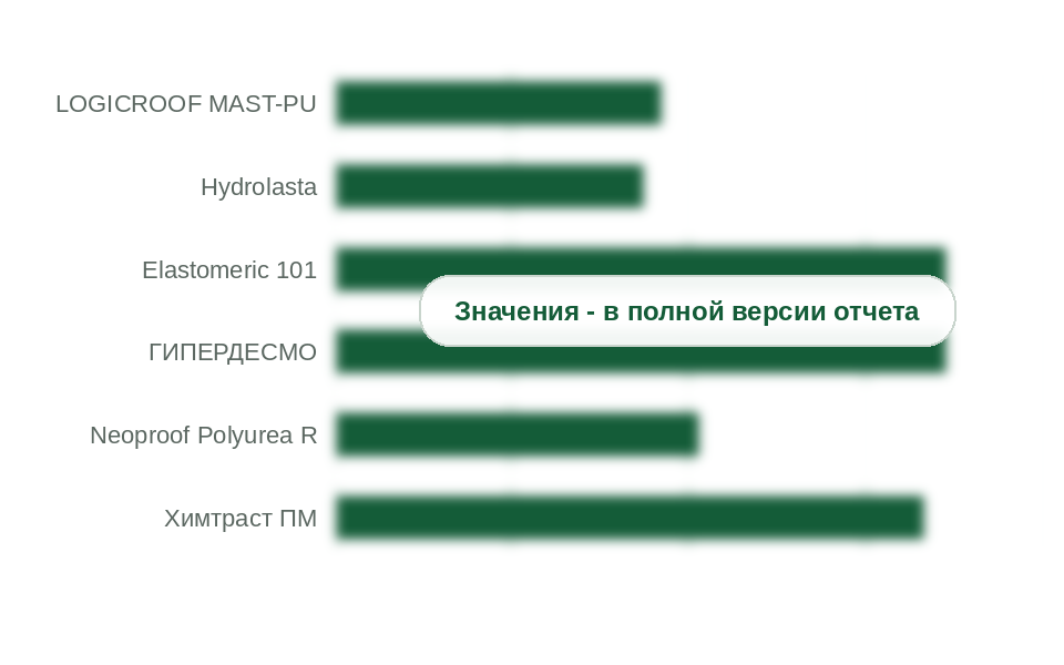 Расход жидкой гидроизоляции по маркам, кг/м²