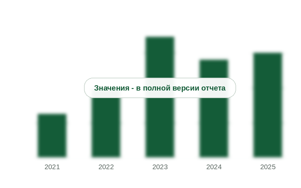 Ввоз полиуретанов в первичных формах из Китая, 2021-2025 гг., тыс. т