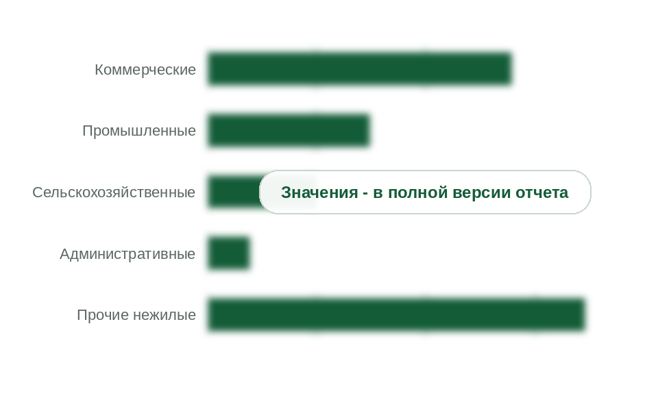 Ввод нежилых зданий по назначению, 2025 г., млн м2
