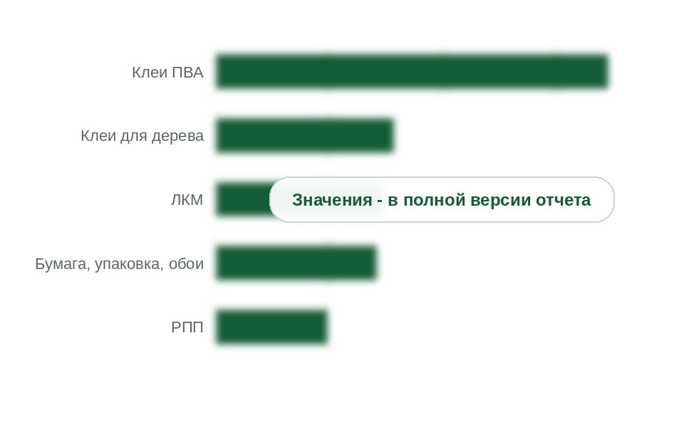 Потребление ПВА-дисперсий по направлениям, 2025 г., тыс. т