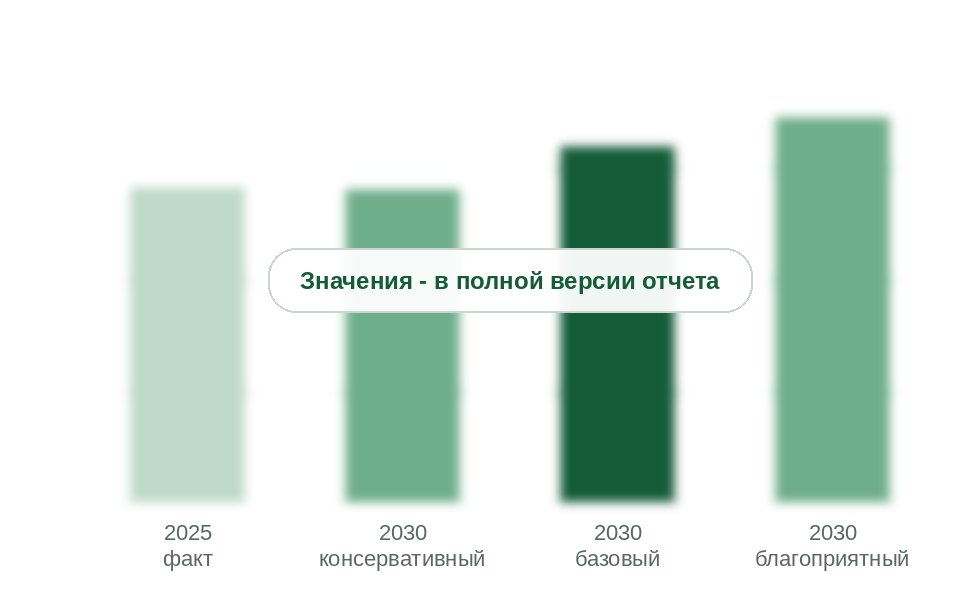 Потребление понизителей водоотдачи в 2025 г. и прогноз на 2030 г. по сценариям, тыс. т