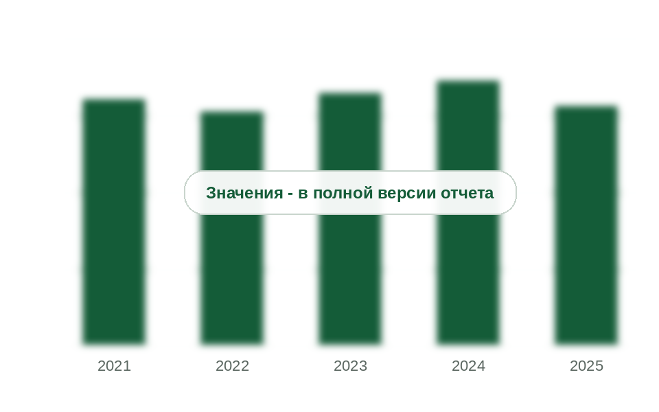 Потребление эластичного ППУ в России, 2021-2025 гг., млн куб. м