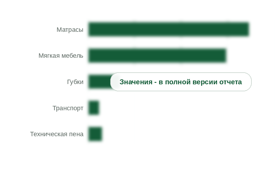 Потребление эластичного ППУ по применению, 2025 г., тыс. т