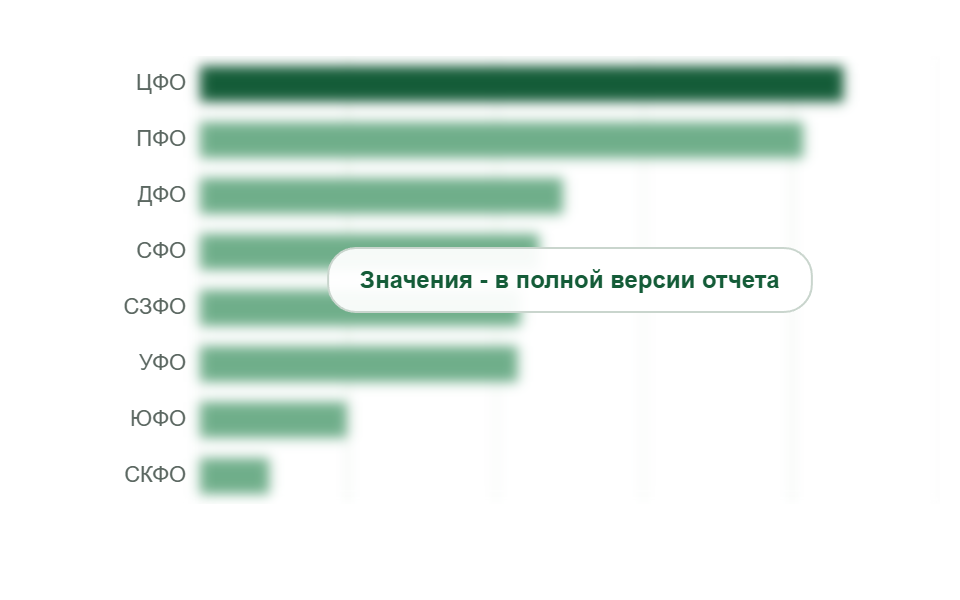 Потребление предизолированных труб по федеральным округам в 2025 г., тыс. км