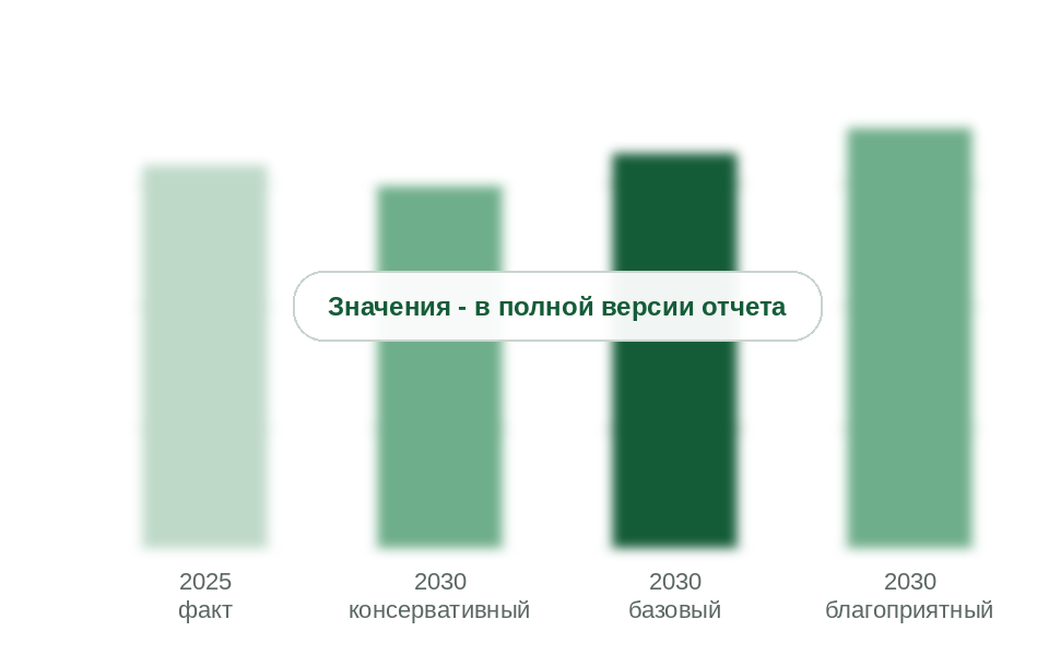 Потребление присадок в 2025 г. и прогноз на 2030 г. по сценариям, тыс. т