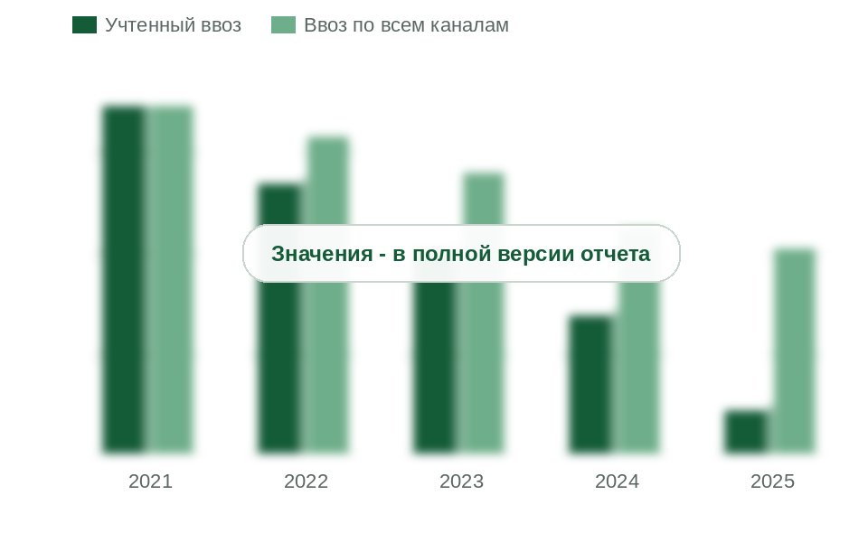 Ввоз присадок: учтенный в статистике и по всем каналам, 2021-2025 гг., тыс. т