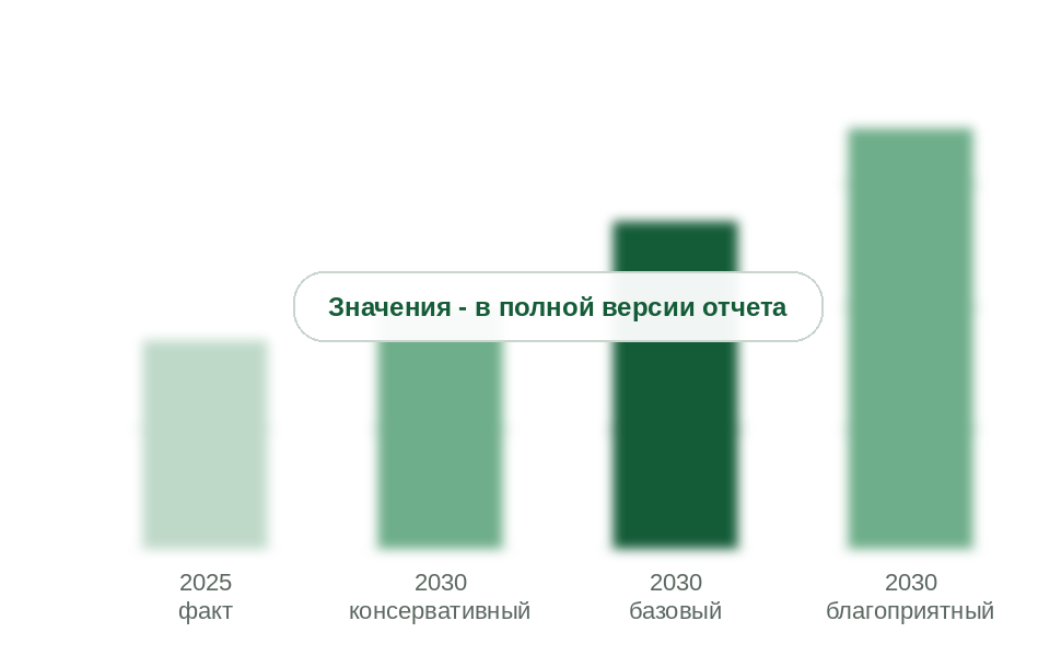 Рынок в 2025 г. и прогноз на 2030 г. по сценариям, млрд руб. без НДС