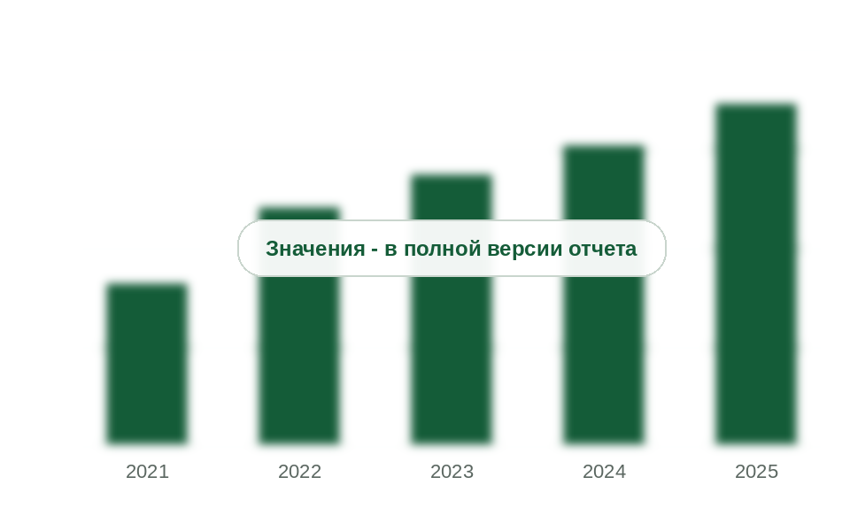 Рынок профессиональных моющих средств в России, 2021-2025 гг., млрд руб. без НДС
