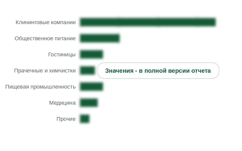 Структура рынка по потребителям, 2025 г., % в деньгах
