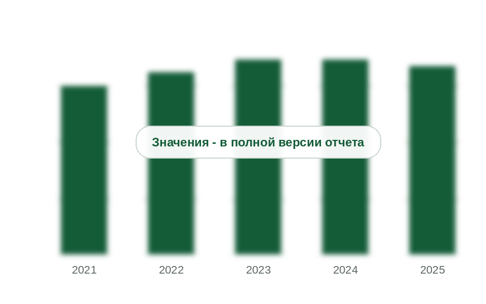 Проходка в эксплуатационном бурении, 2021-2025 гг., млн м
