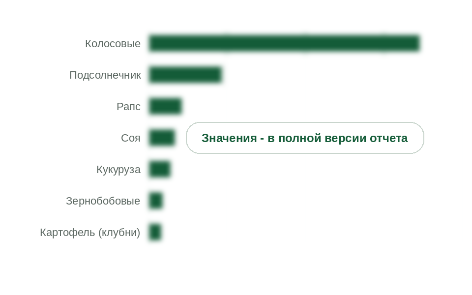 Рынок протравителей по культурам в 2025 г., млрд руб. без НДС