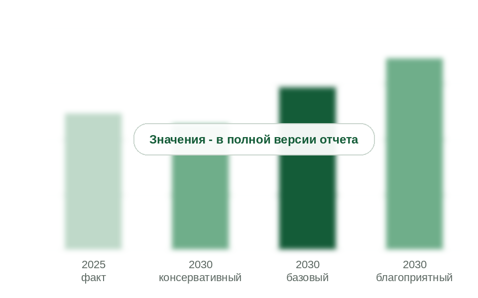 Рынок в 2030 г. по сценариям, млрд руб. без НДС