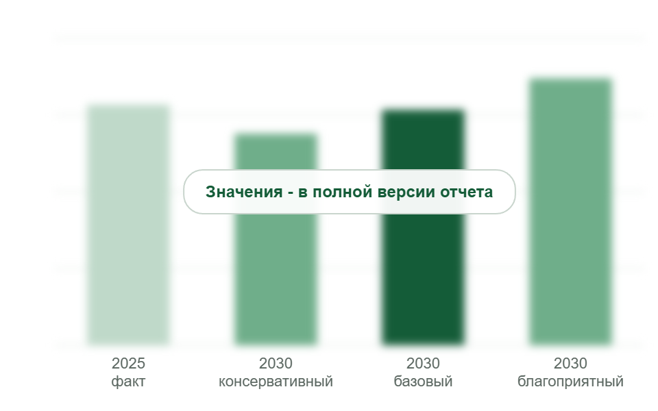 Рынок в 2025 г. и прогноз на 2030 г. по сценариям, тыс. т