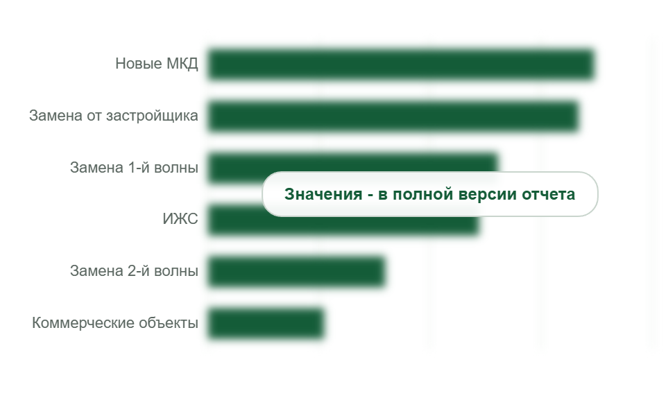 Потребление профиля по назначению окон, 2025 г.