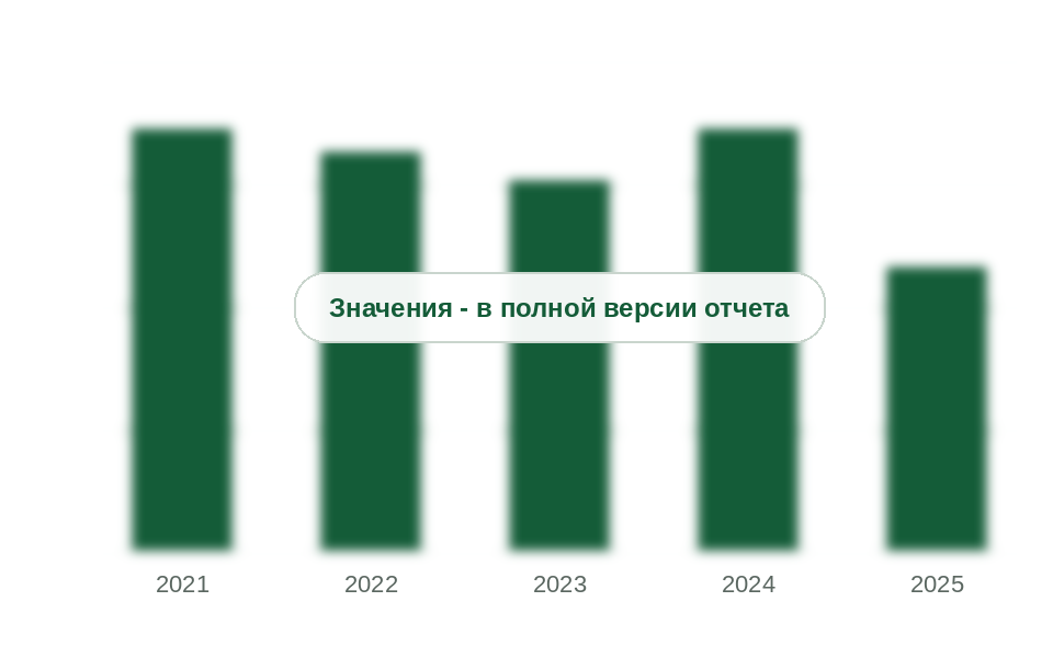 Речной экспорт нефтяных грузов из европейской части России, 2021-2025 гг., тыс. т