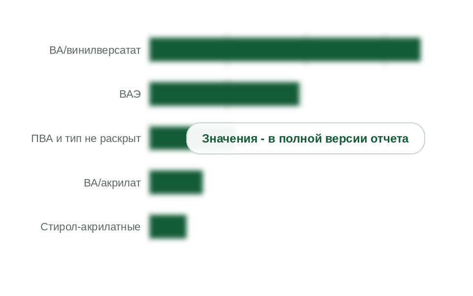 Потребление порошков по видам, 2025 г., тыс. т