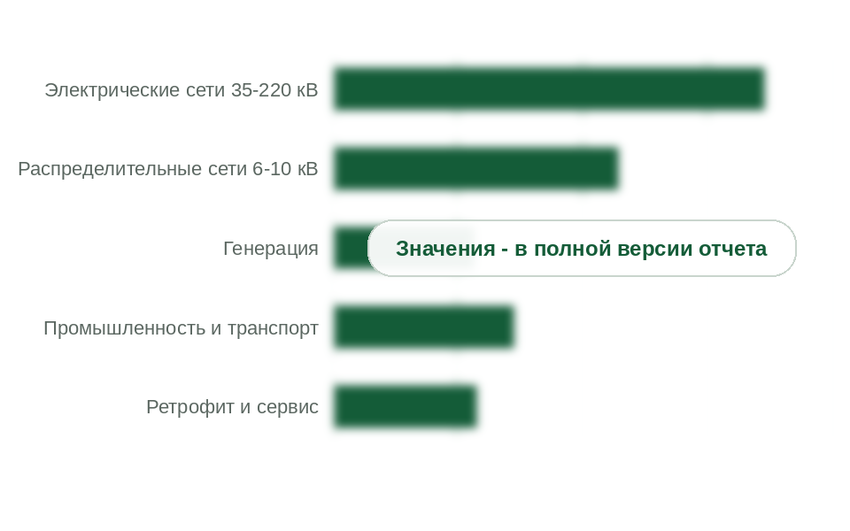 Структура спроса на устройства РЗА, 2025 г.