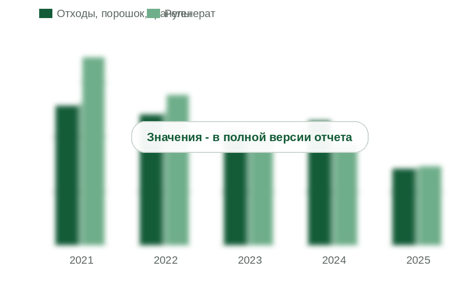 Ввоз отходов и гранул резины и регенерата, 2021-2025 гг., тыс. т