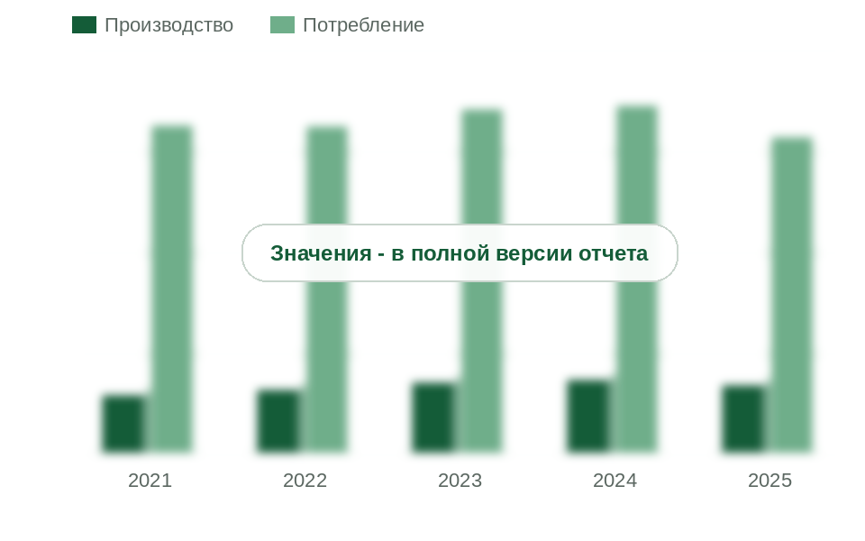Производство и потребление РВД в России, 2021-2025 гг., млн м