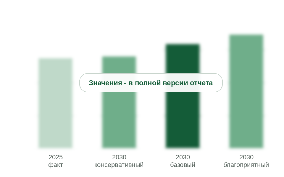 Потребление в 2025 г. и прогноз на 2030 г. по сценариям, млн м