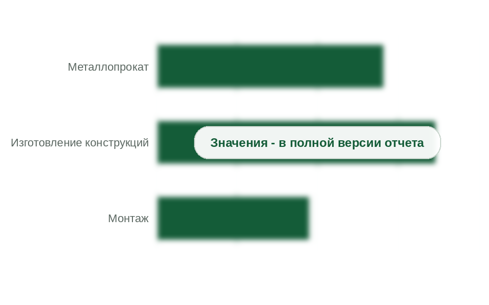 Структура стоимости резервуара: металл, изготовление, монтаж