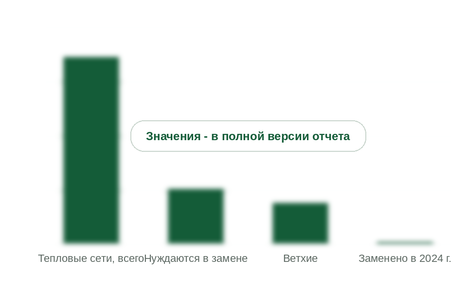 Тепловые сети в России в 2024 г., тыс. км