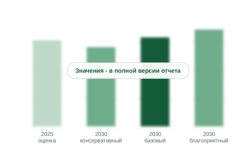 Рынок в 2025 г. и прогноз на 2030 г. по сценариям, млн руб. без НДС