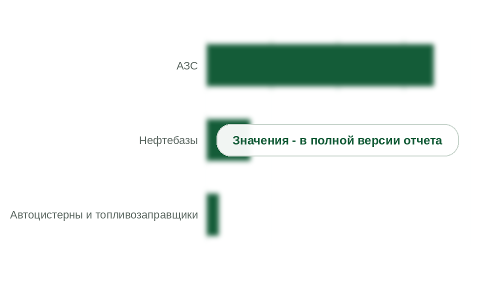 Структура рынка по потребителям, 2025 г., млн руб. без НДС