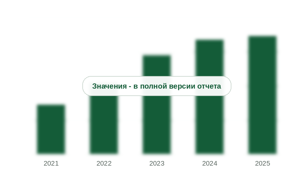 Рынок счетчиков и расходомеров для нефтепродуктов в России, 2021-2025 гг., млн руб. без НДС