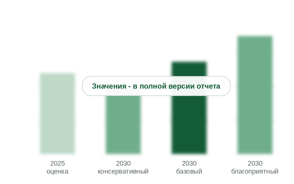 Оборот продажи и аренды АЗС в 2025 г. и прогноз на 2030 г. по сценариям, млрд руб. без НДС