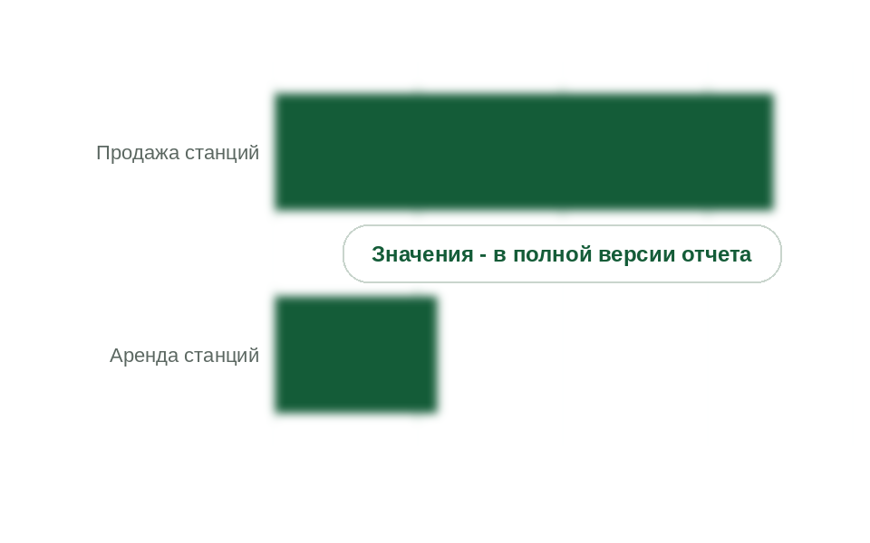 Продажа и аренда АЗС в 2025 г., млрд руб. без НДС