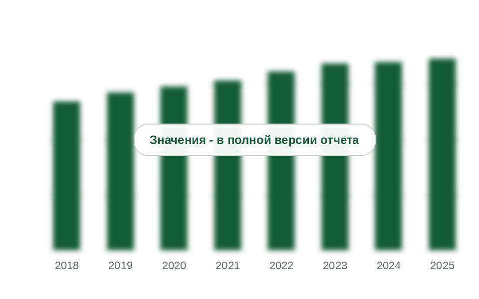 Производство серной кислоты в России, 2018-2025 гг., тыс. т