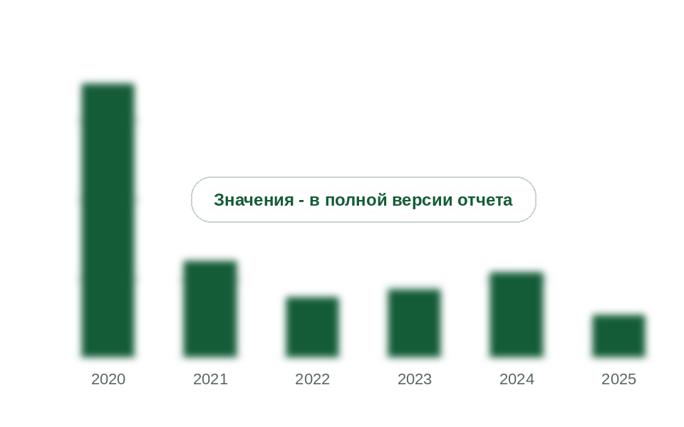 Экспорт серы из России, 2020-2025 гг., тыс. т