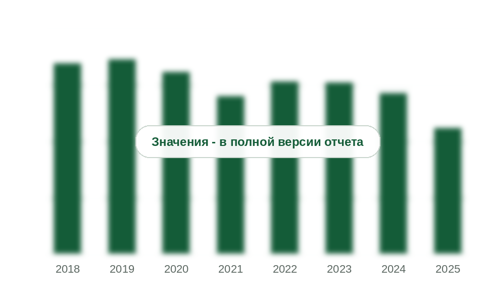 Производство серы в России, 2018-2025 гг., тыс. т