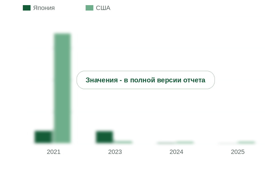 Вывоз в Россию прочих химических продуктов из Японии и США, млн долл.