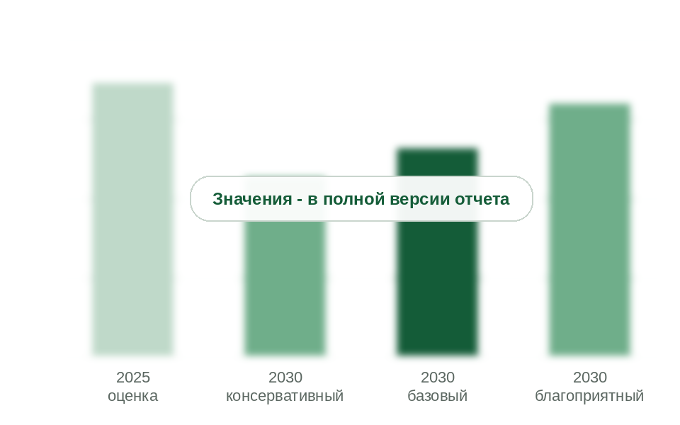 Северный завоз нефтепродуктов в 2025 г. и прогноз на 2030 г. по сценариям, тыс. т