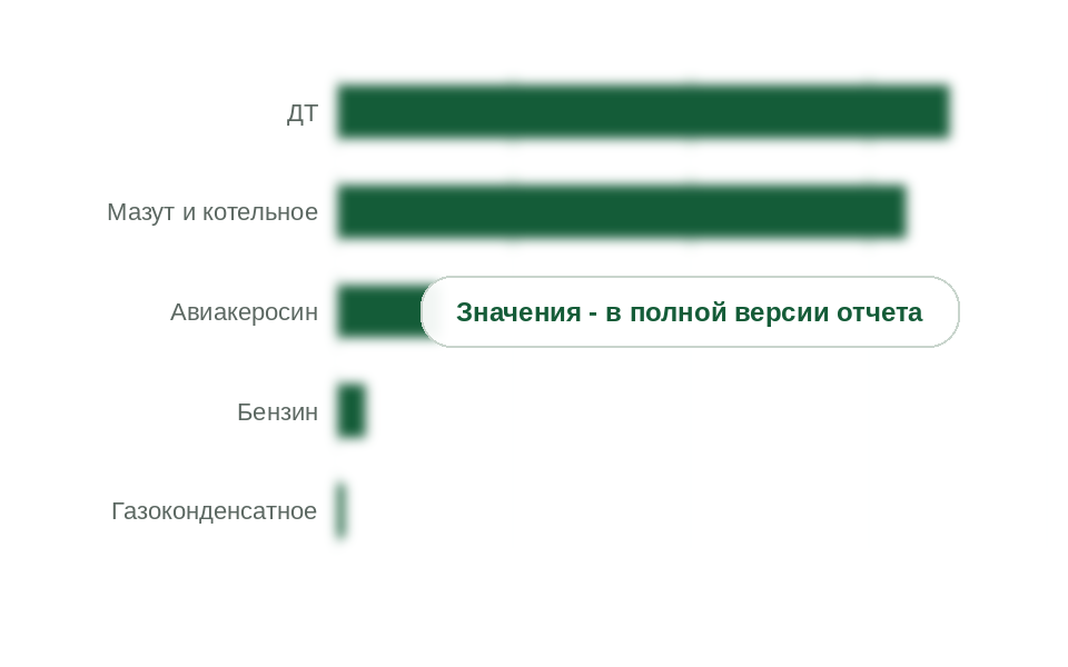 Северный завоз по видам нефтепродуктов, 2025 г., тыс. т