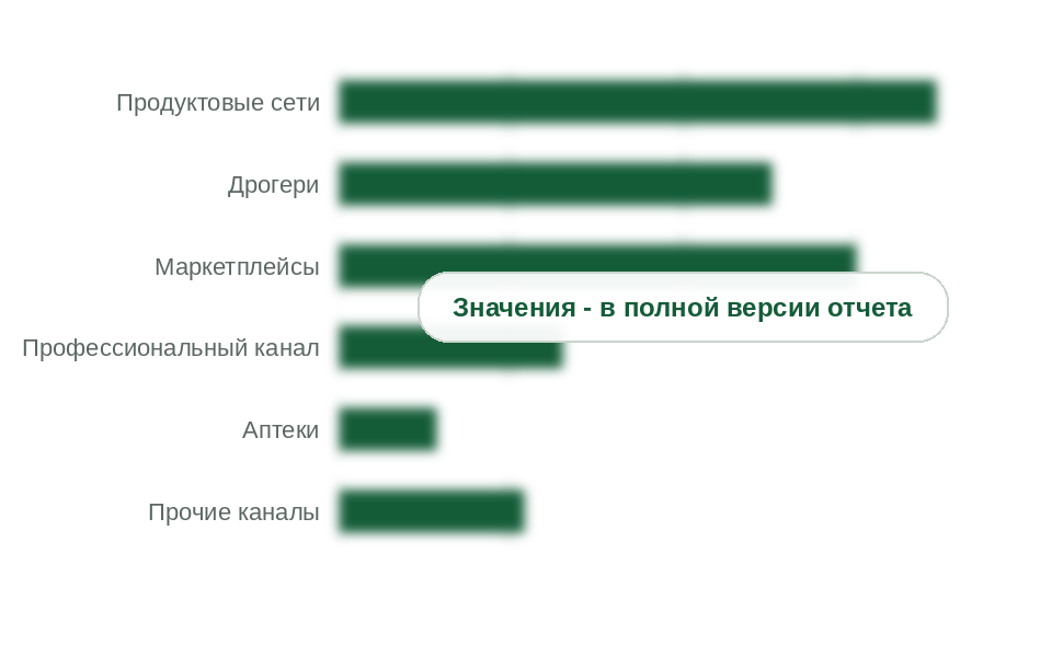 Продажи шампуней, бальзамов и масок по каналам сбыта, 2025 г.