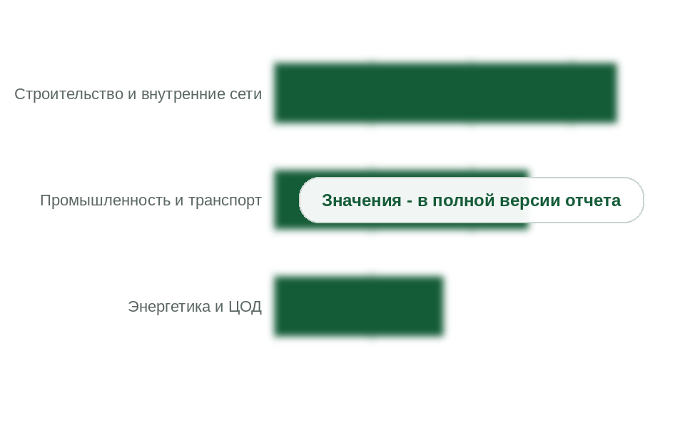 Структура спроса на шинопроводы, 2025 г.