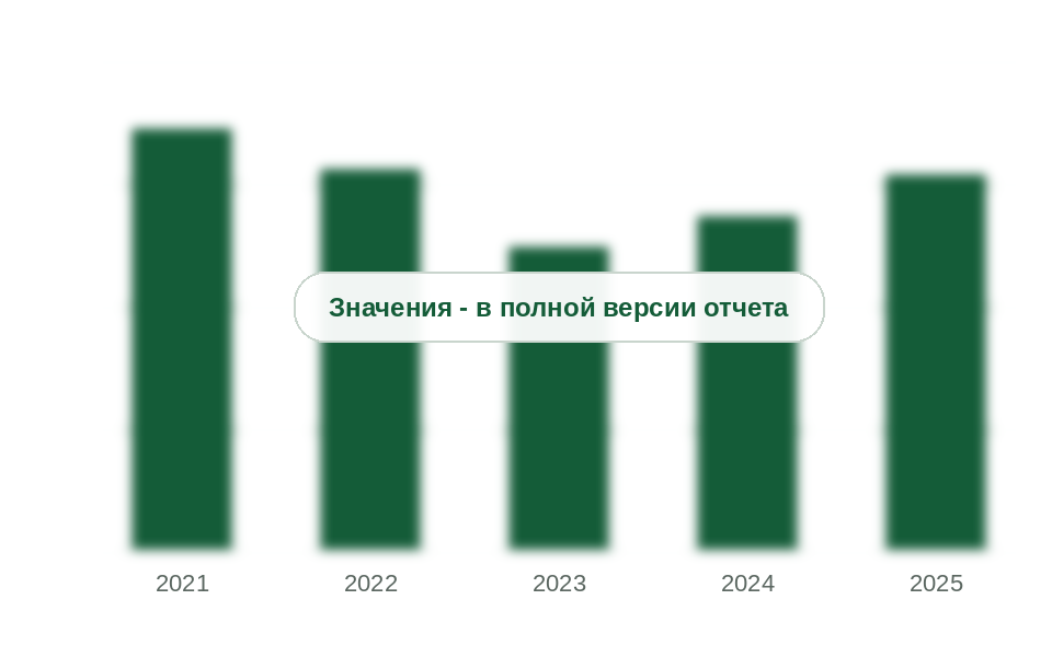 Доля ввоза в потреблении грузовых шин, 2021-2025 гг., %