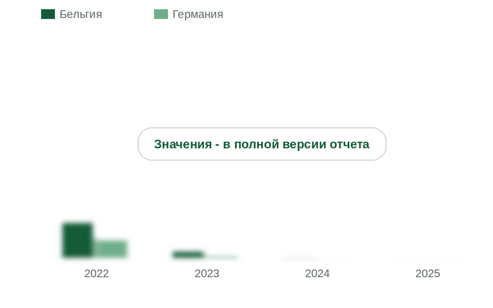 Ввоз прочих простых полиэфиров в первичных формах из Бельгии, Германии и Нидерландов, 2022-2025 гг., т