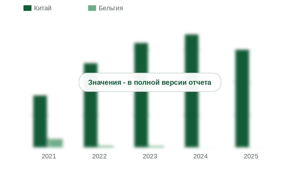 Ввоз силиконов в первичных формах из Китая и Бельгии, 2021-2025 гг., т