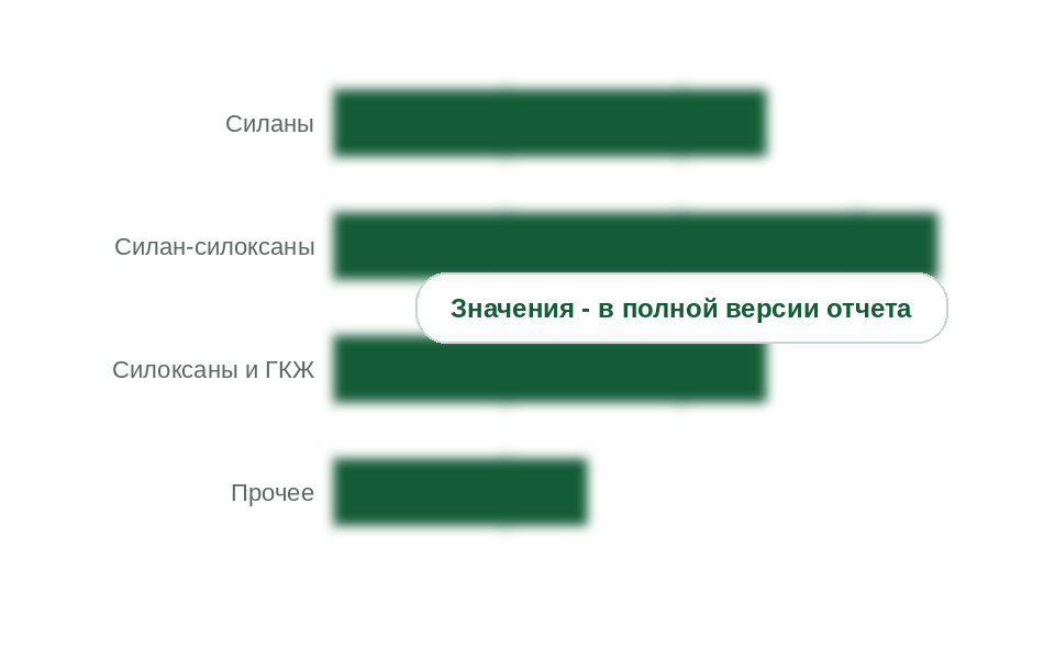 Рынок по химии действующего вещества, 2025 г., млн руб. без НДС