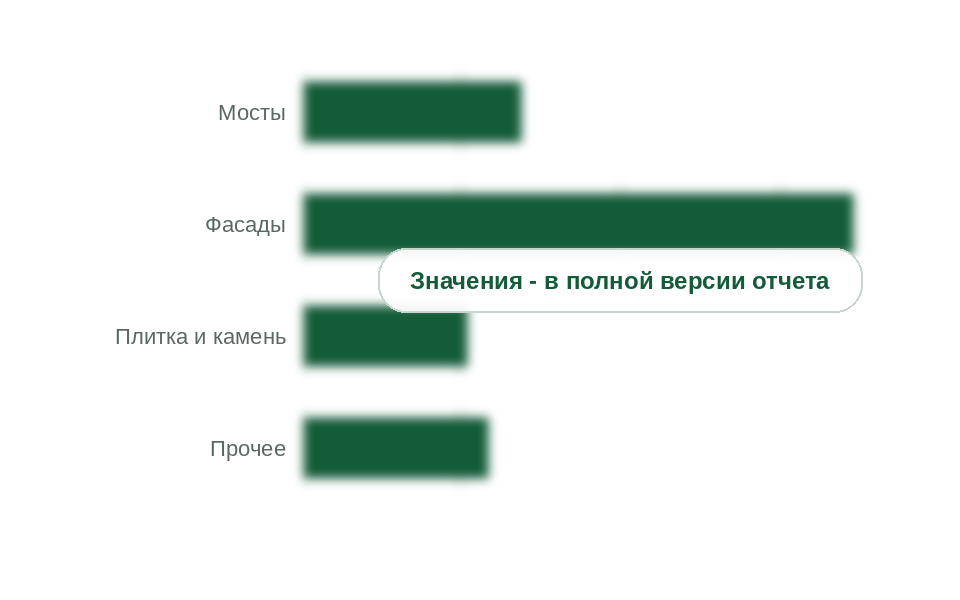Рынок по объектам применения, 2025 г., млн руб. без НДС