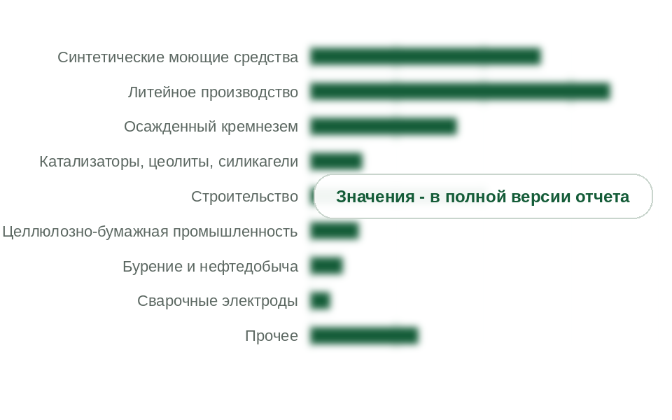 Потребление силикатов натрия по сегментам, 2025 г., тыс. т сухого вещества